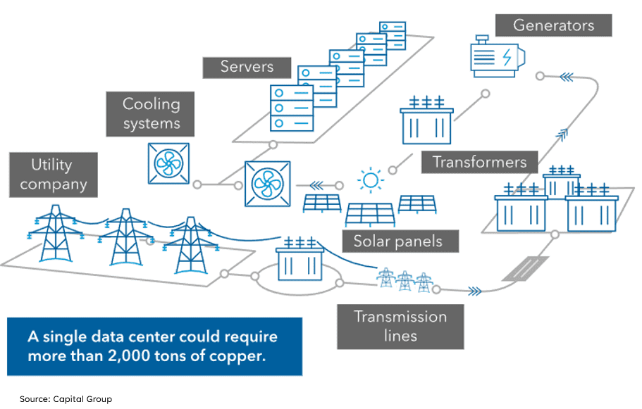 Data centers are the backbone of the AI technology stack and there are a lot of participants and potential beneficiaries.