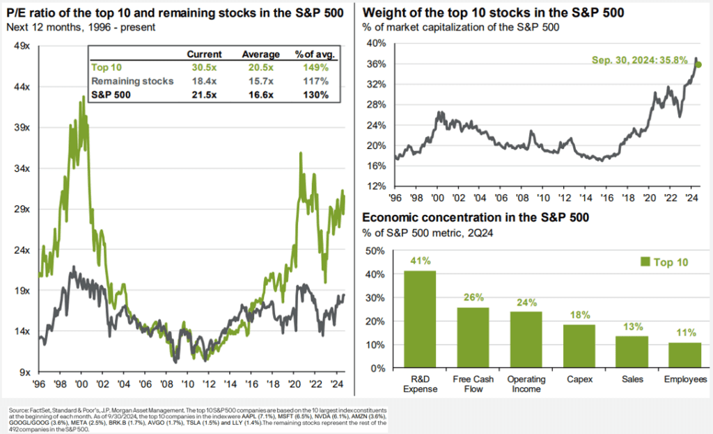 The stock market, as represented by the S&P 500, is extremely concentrated relative to recent history. And, the top 10 stocks also have relatively high P/E ratios. This suggests a risk of overvaluation.