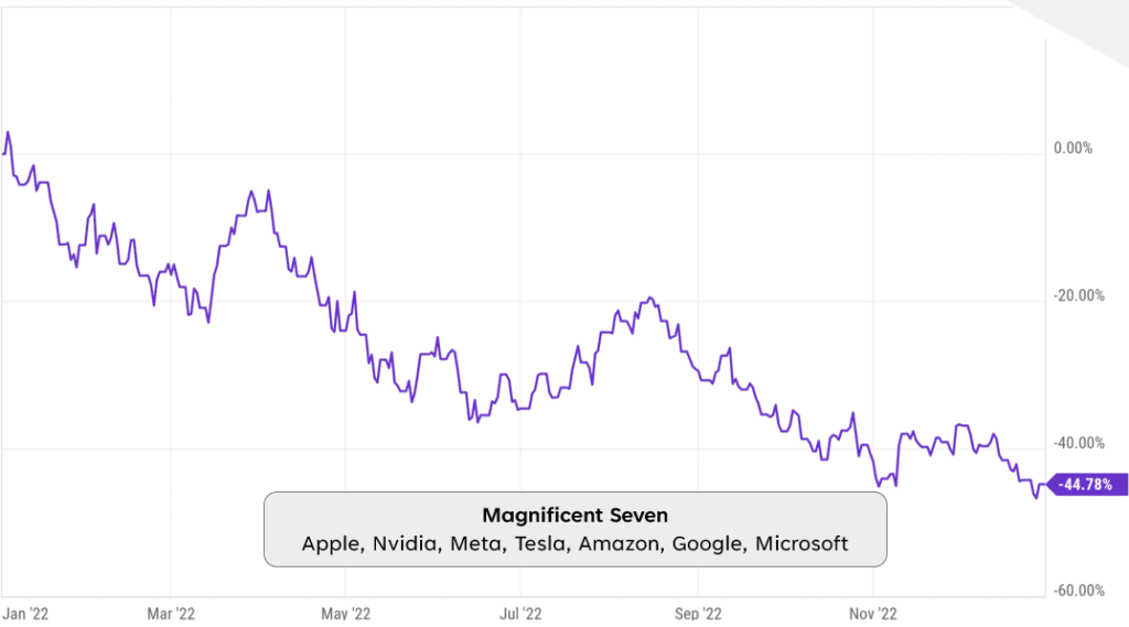 In a bear market, high-growth tech stocks can underperform the broader market. This is a chart from 2022 showing the "Magnificent Seven" cohort lost almost 45% when the S&P 500 was down only about 20%.