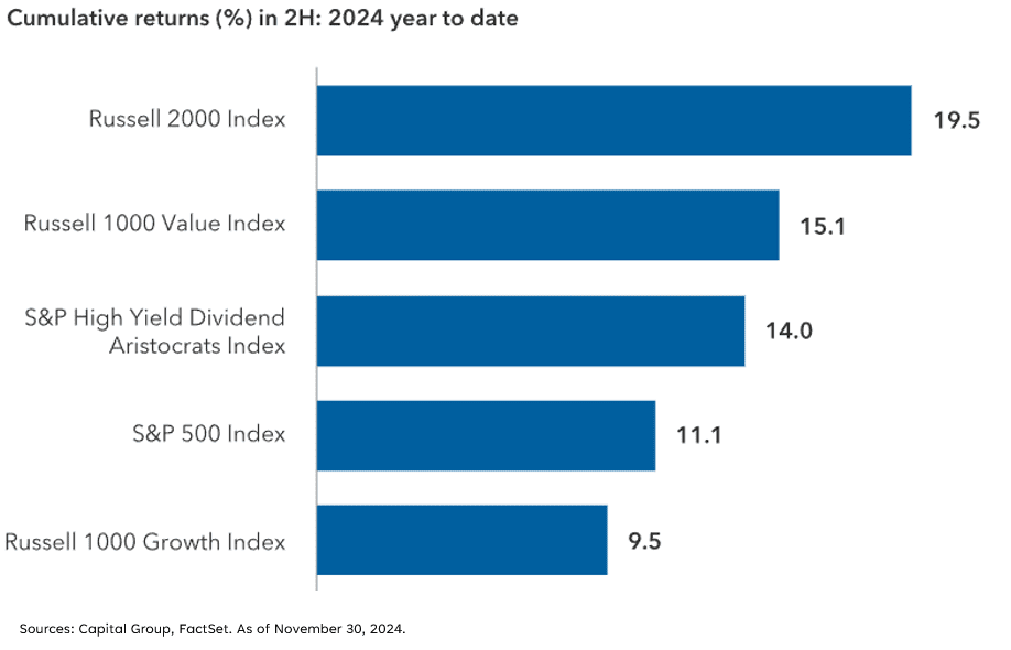 Other areas of stock market beyond large growth stocks have outperformed in the second half of 2024.