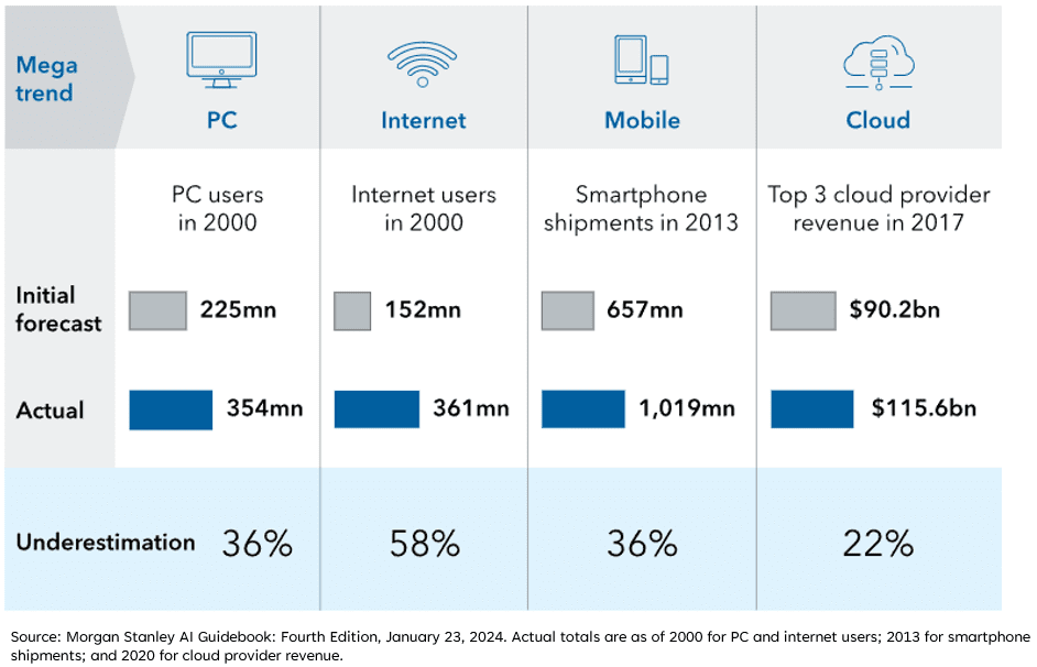 Technology is often overestimated in the short term but underestimated in the long-term by investors.